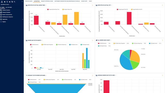 Lab metrics dashboard displaying charts for queue time, TAT, workflow counts, and user performance, with navigation sidebar. 