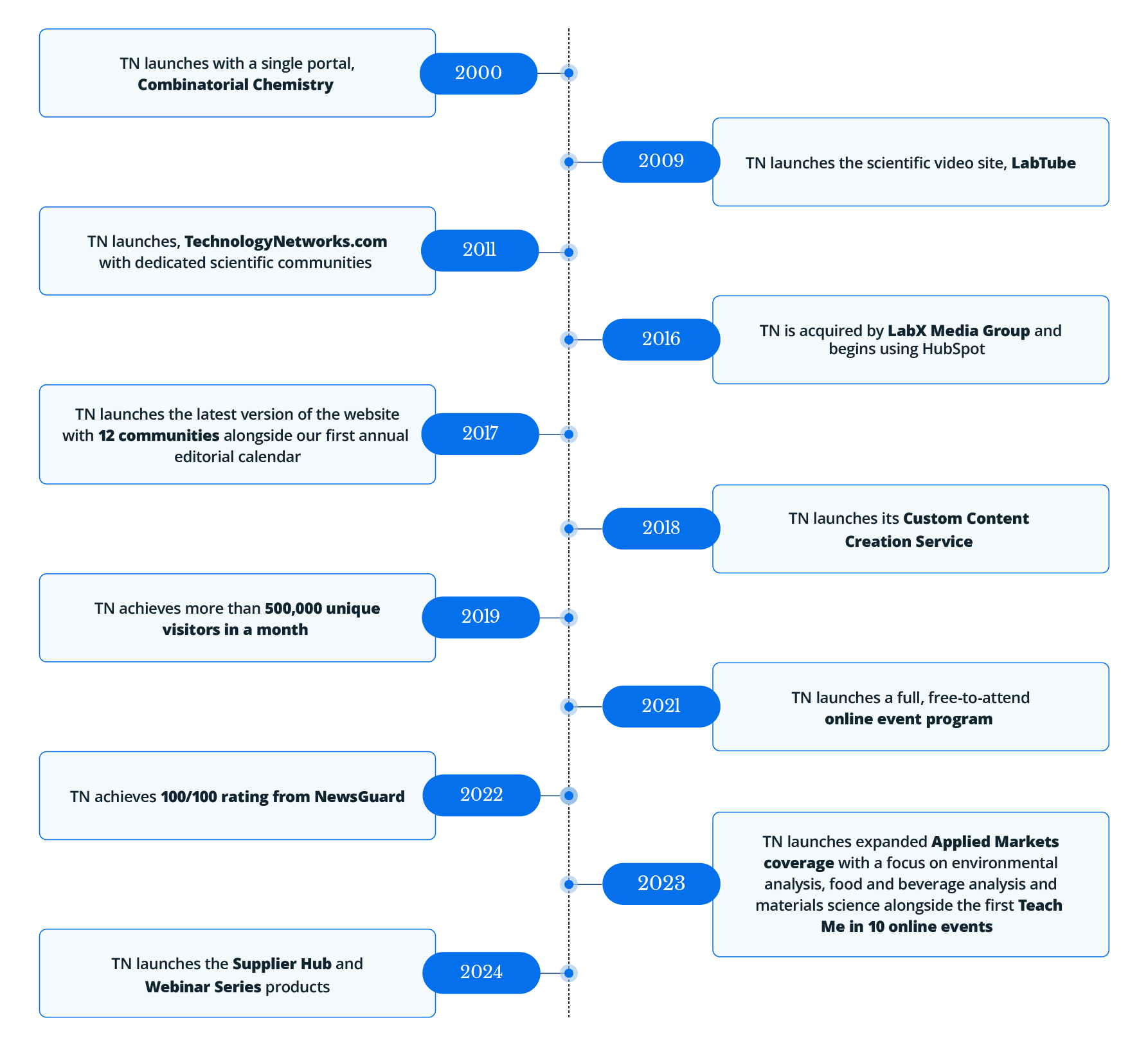 A timeline of the company milestone